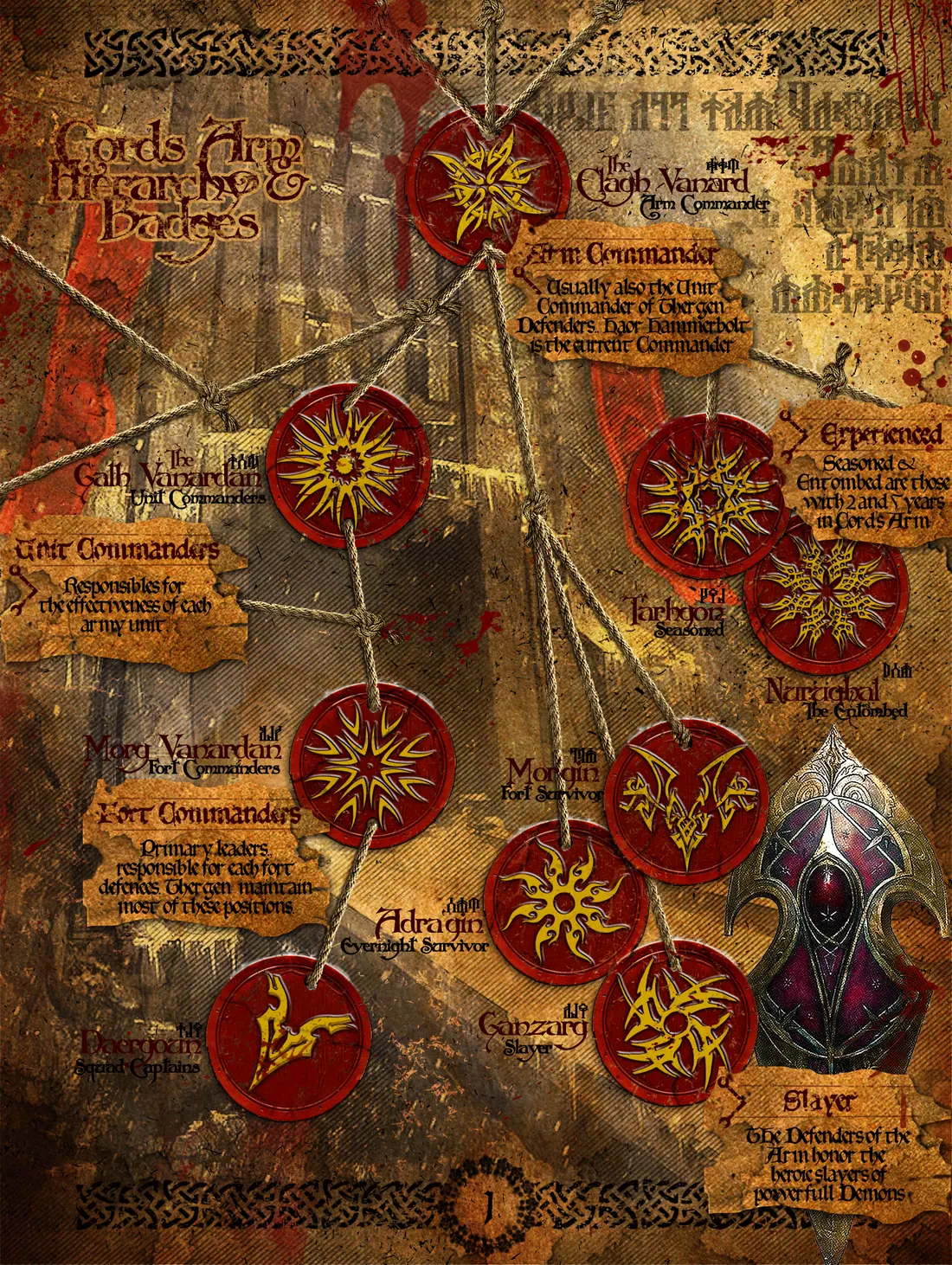 Chart ranking the garrisons and military orders holding Cord's Arm, from Thergen command down through each allied detachment